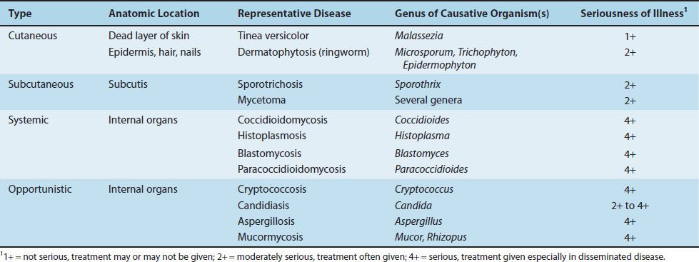 Cutaneous & Subcutaneous Mycoses