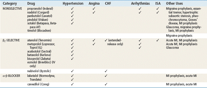 Comparison of labetalol and propranolol in hypertension