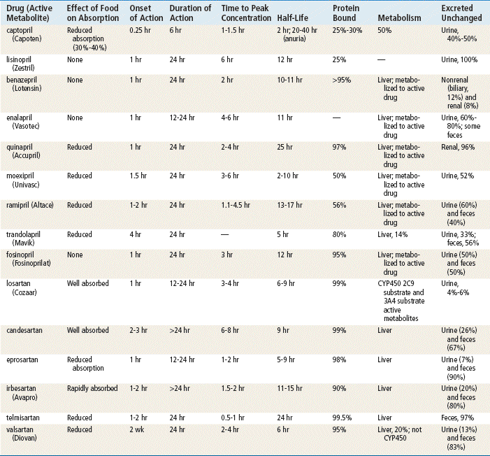 ACE Inhibitors and Angiotensin Receptor Blockers Basicmedical Key