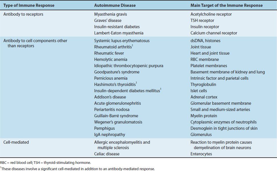 genetic disorders of table Basicmedical &  Autoimmune  Disease Key Tolerance