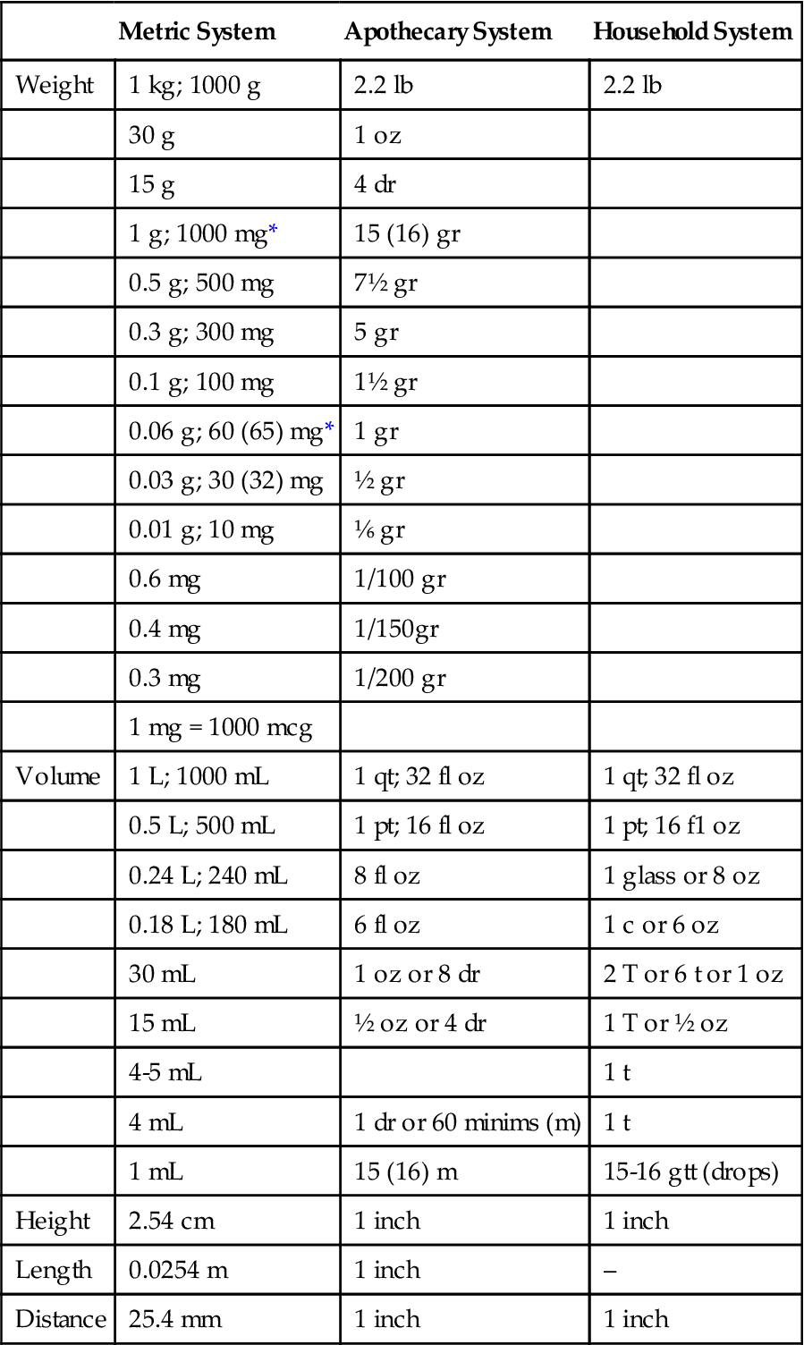 Pharmacy Weight Conversion Chart