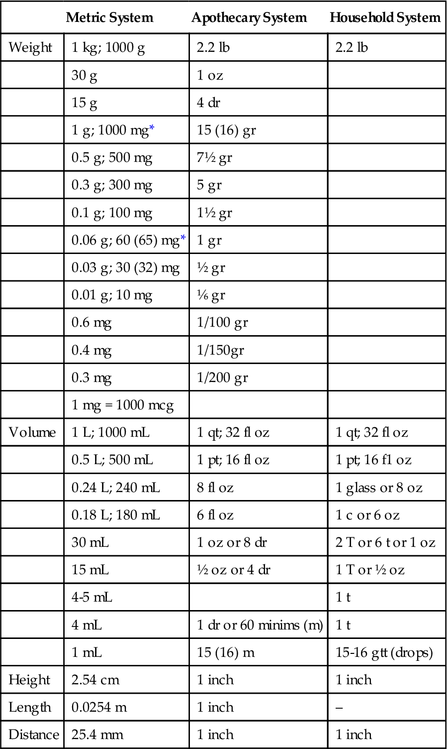 2 Conversion Within The Metric Apothecary And Household Systems Basicmedical Key