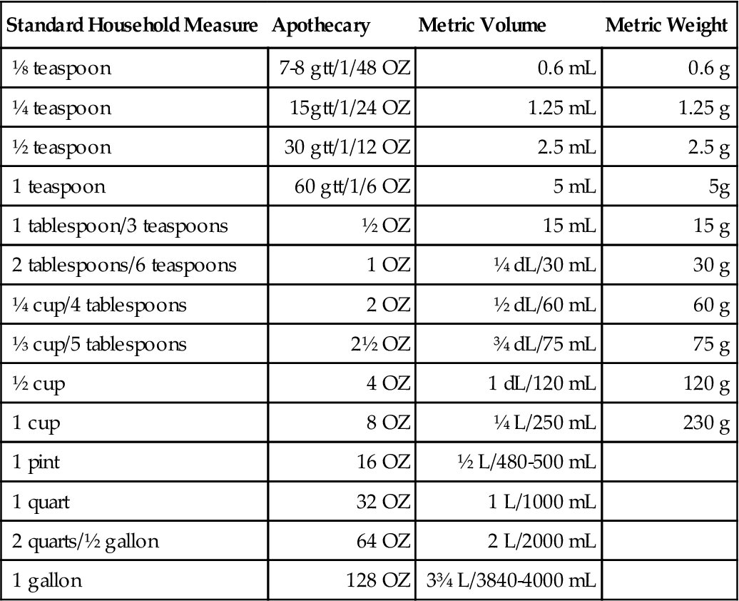 Metric Apothecary Conversion Chart