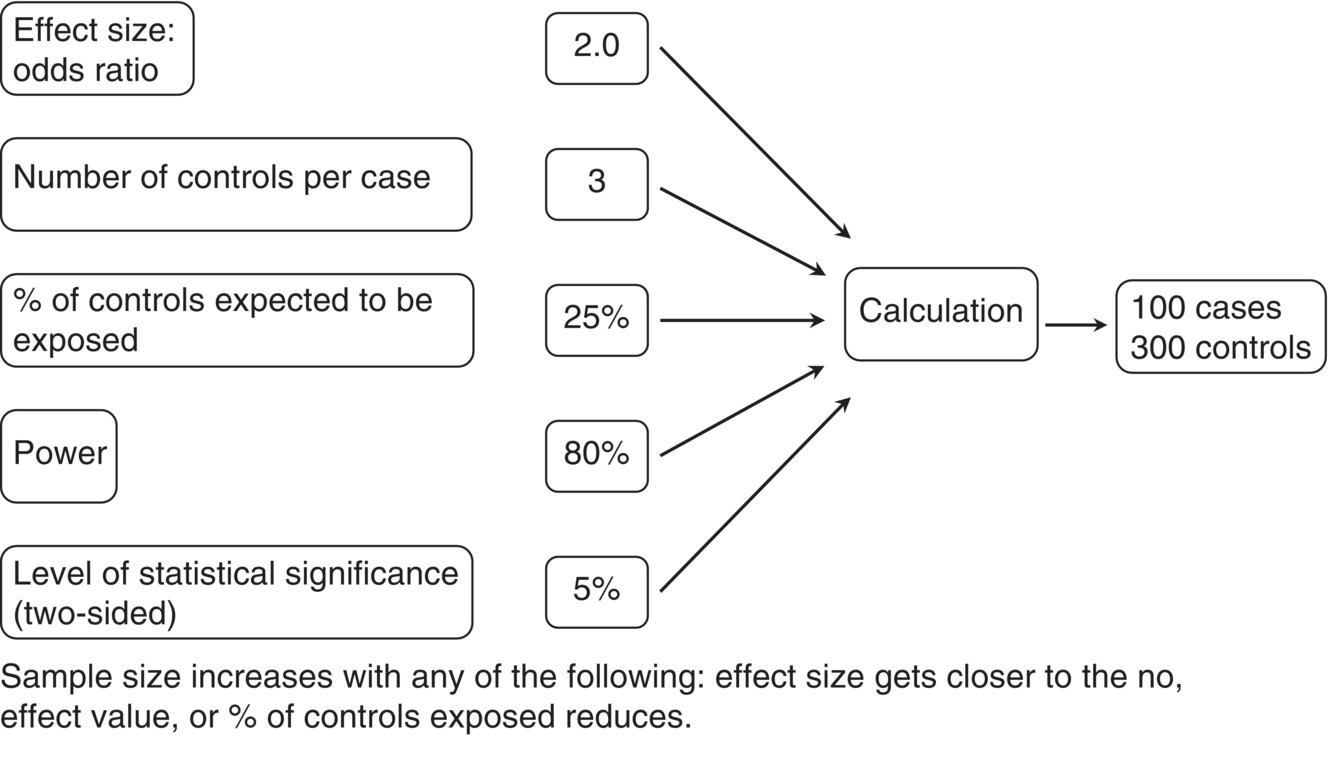 case study control test