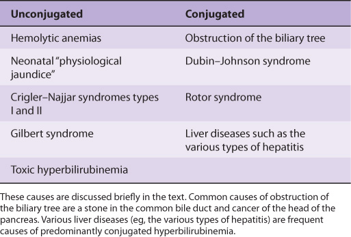 Direct And Indirect Bilirubin In Obstructive Jaundice - Bilirubin -Part 1- Total, Direct and Indirect Bilirubin ... : Obstructive jaundice is a particular type of jaundice and occurs when the essential flow of bile to the intestine is blocked and remains in the bloodstream.