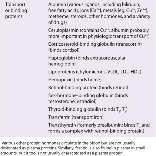 Plasma Proteins & Immunoglobulins | Basicmedical Key