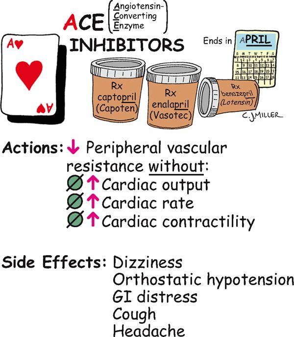 angiotensin converting enzyme inhibitors drugs side effects