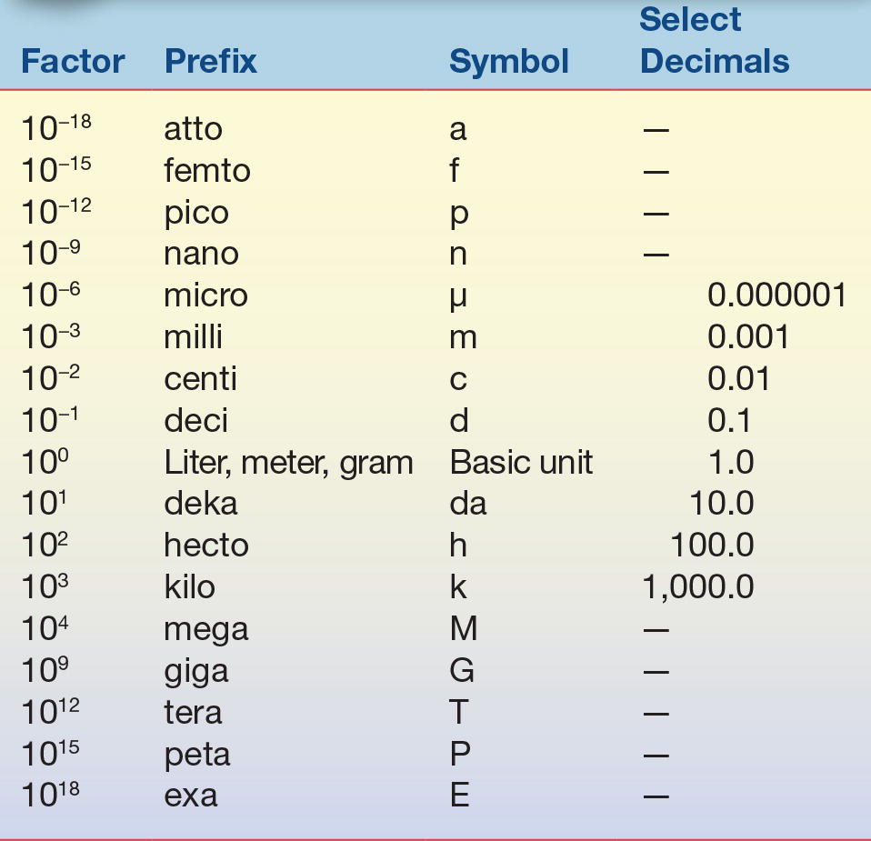 Understanding Standard SI Prefixes: Pico, Nano, Micro,, 57% OFF