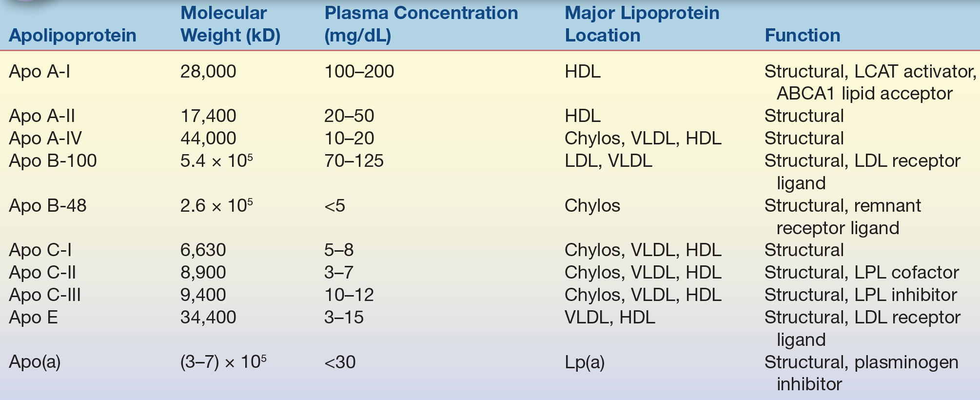 Lipoprotein A Levels Chart