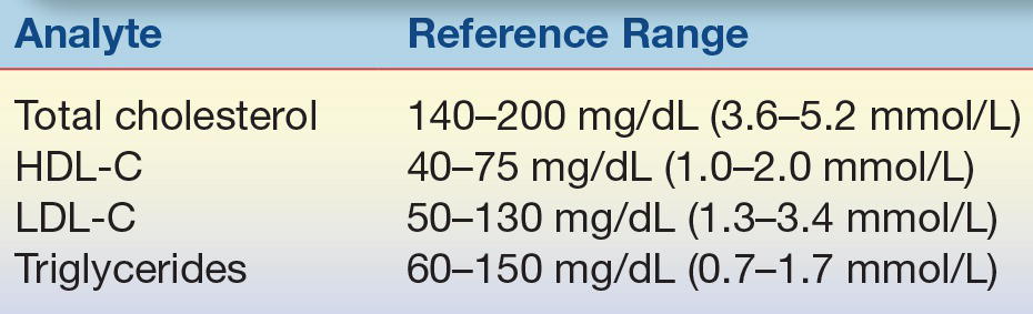 Triglycerides Level Chart Mmol L