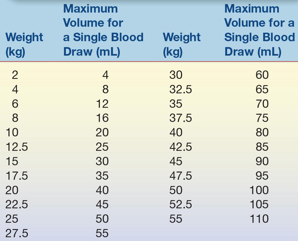 Blood Draw Pediatric Weight Chart