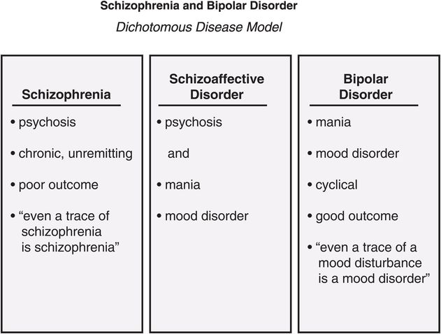 schizophrenia vs bipolar