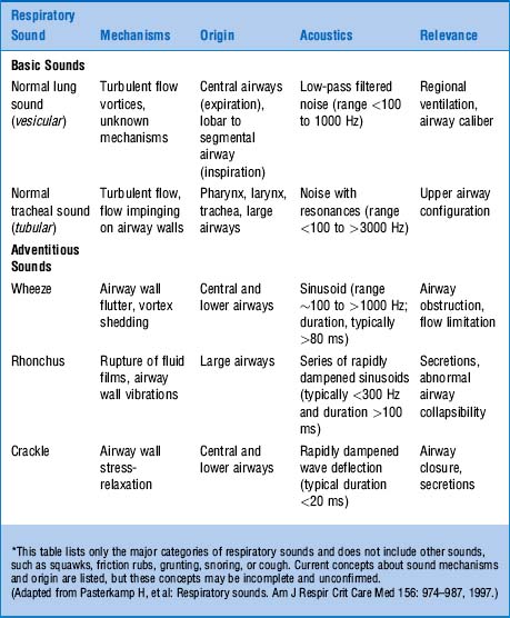 different lung sounds