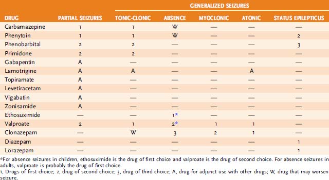 Anticonvulsant Drugs | Basicmedical Key