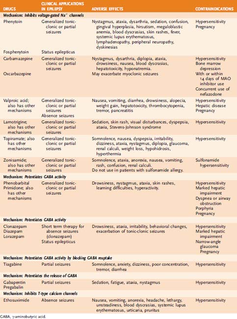 Anticonvulsant Drugs | Basicmedical Key