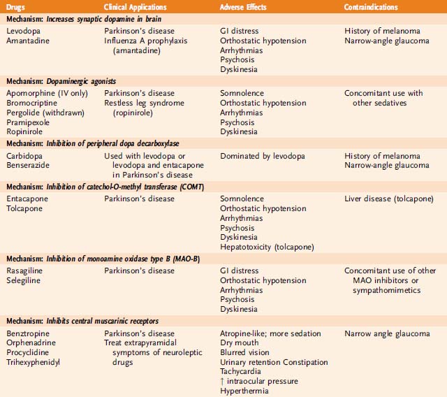 Drugs Used In The Treatment Of Parkinson’s Disease | Basicmedical Key