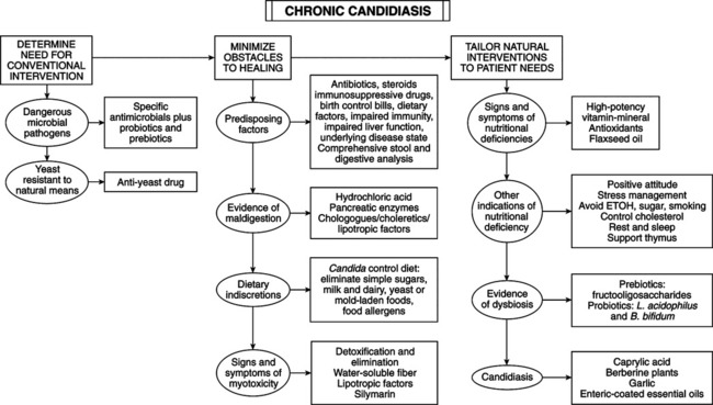 intestinal candidiasis