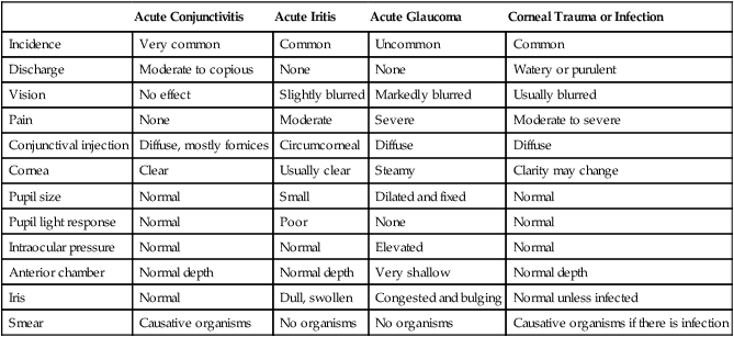 Glaucoma: Acute (Angle Closure) And Chronic (Open-Angle) | Basicmedical Key