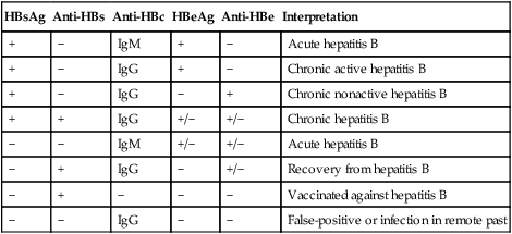 Hepatitis B Serology Interpretation Chart