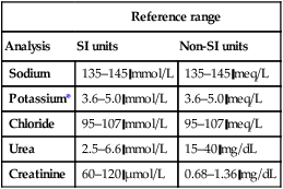 Laboratory reference ranges | Basicmedical