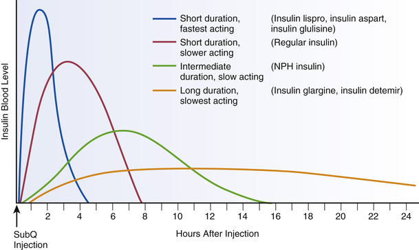 Drugs for Diabetes Mellitus Basicmedical Key