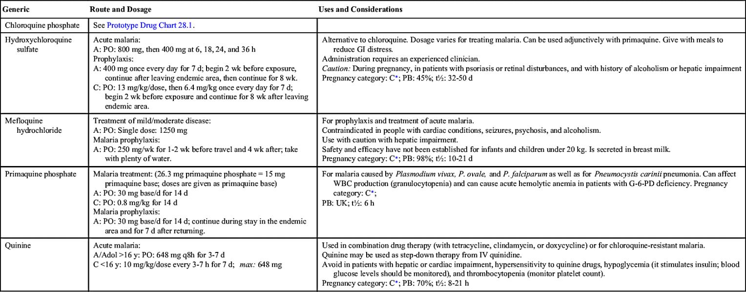 Antimalarial Dosage Chart