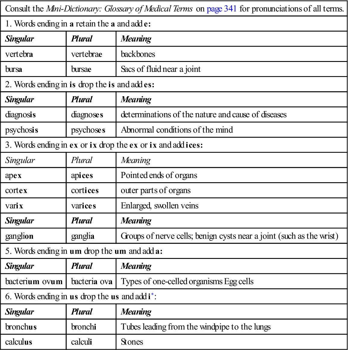 1. Basic Word Structure | Basicmedical Key