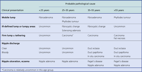 Breast | Basicmedical Key