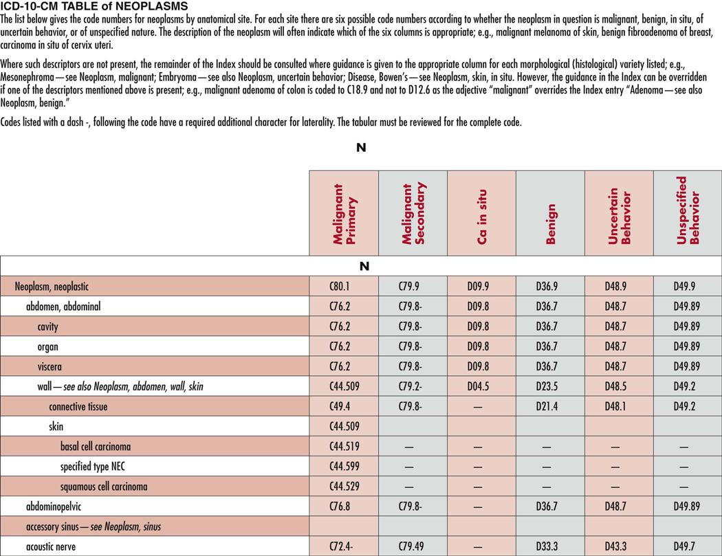 Neoplasms: (ICD-10-CM Chapter 2, Codes C00-D49) | Basicmedical Key