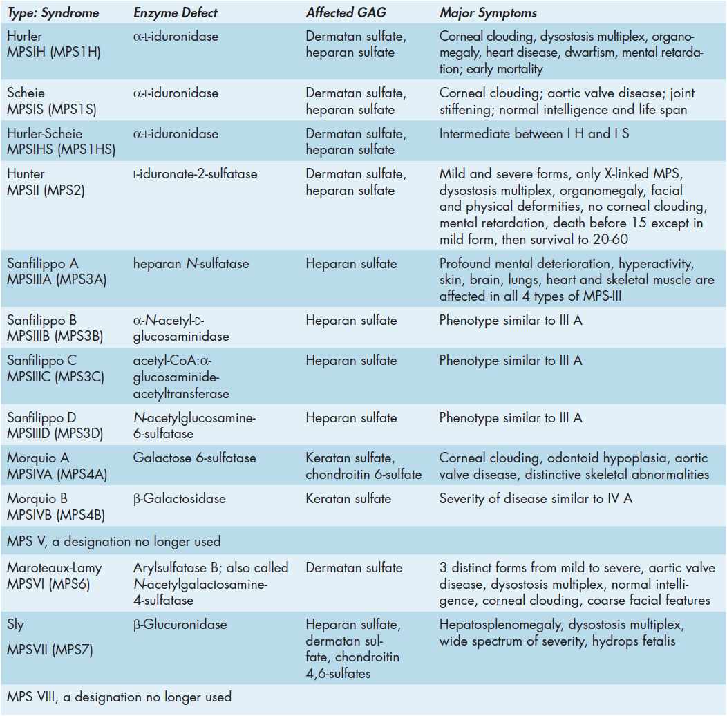 39 Extracellular Matrix: Glycosaminoglycans and Proteoglycans ...