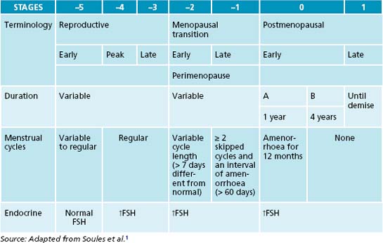 Menopause | Basicmedical Key