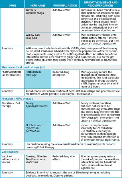 Interaction Chart | Basicmedical Key