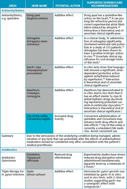 Interaction Chart | Basicmedical Key