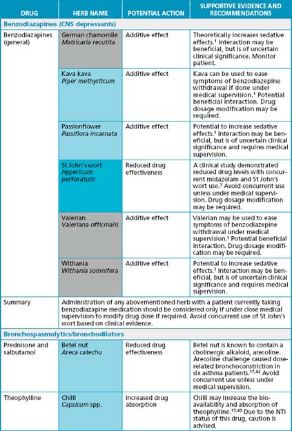 Interaction Chart | Basicmedical Key