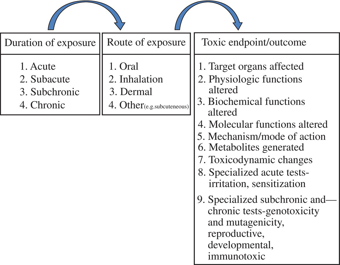 GENERAL PRINCIPLES OF TOXICOLOGY | Basicmedical Key