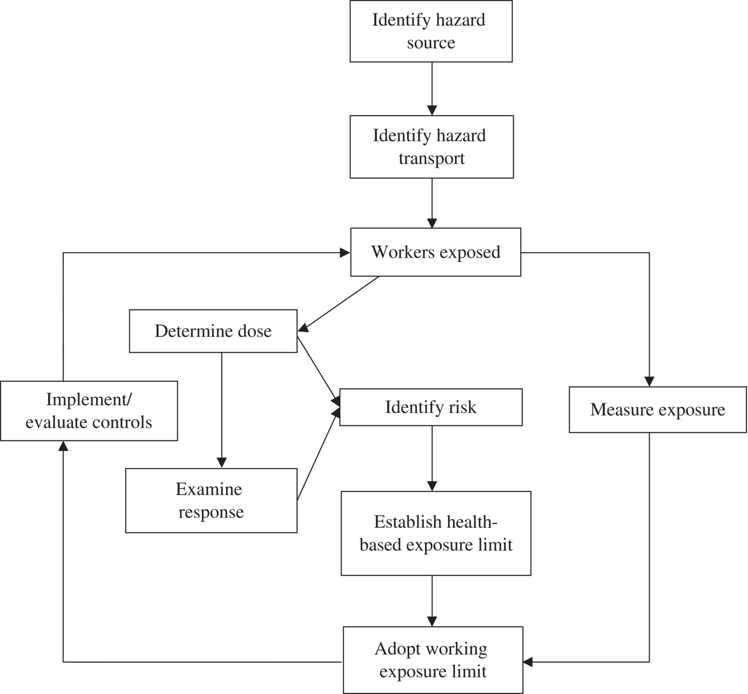 OCCUPATIONAL AND ENVIRONMENTAL HEALTH | Basicmedical Key