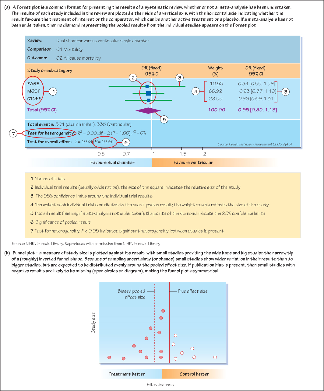 Systematic Reviews And Meta-analysis | Basicmedical Key