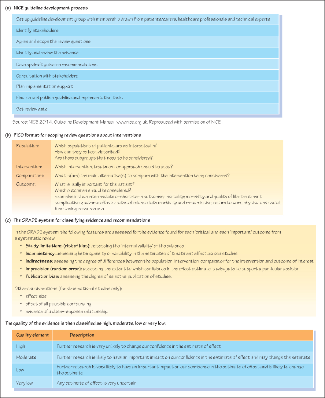 Developing Clinical Guidelines | Basicmedical Key