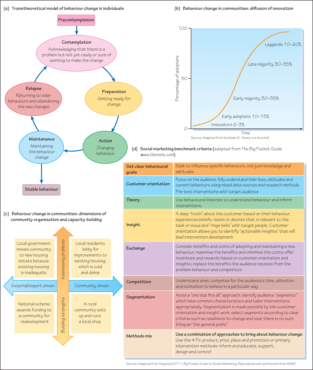 Changing Behaviour | Basicmedical Key