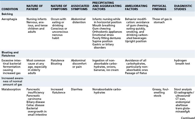 Belching Bloating And Flatulence Basicmedical Key