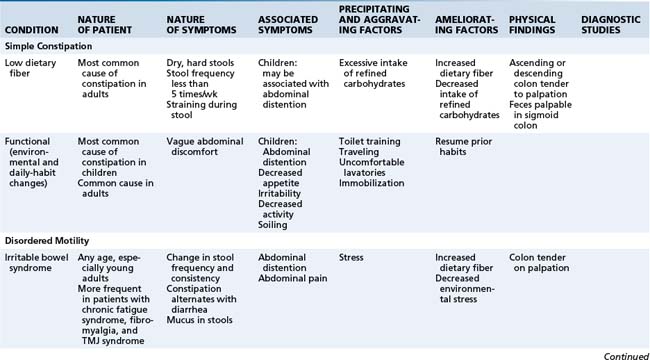 Belching Bloating And Flatulence Basicmedical Key