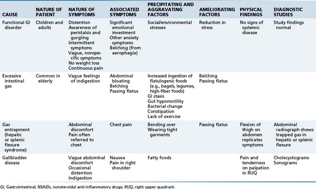 Belching Bloating And Flatulence Basicmedical Key