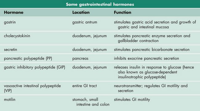 The Gastrointestinal Tract | Basicmedical Key