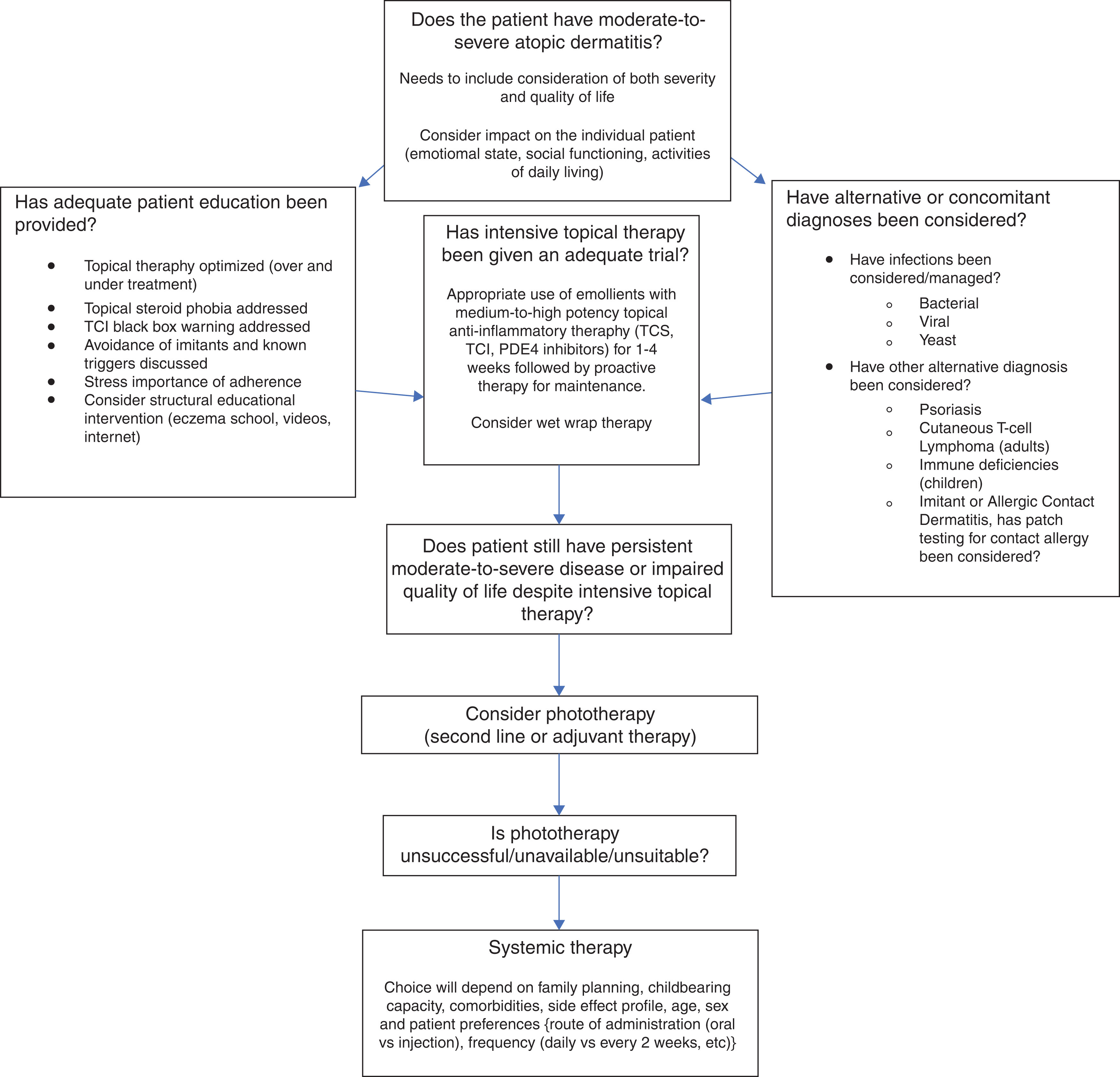 Therapeutic Guideline Overview | Basicmedical Key