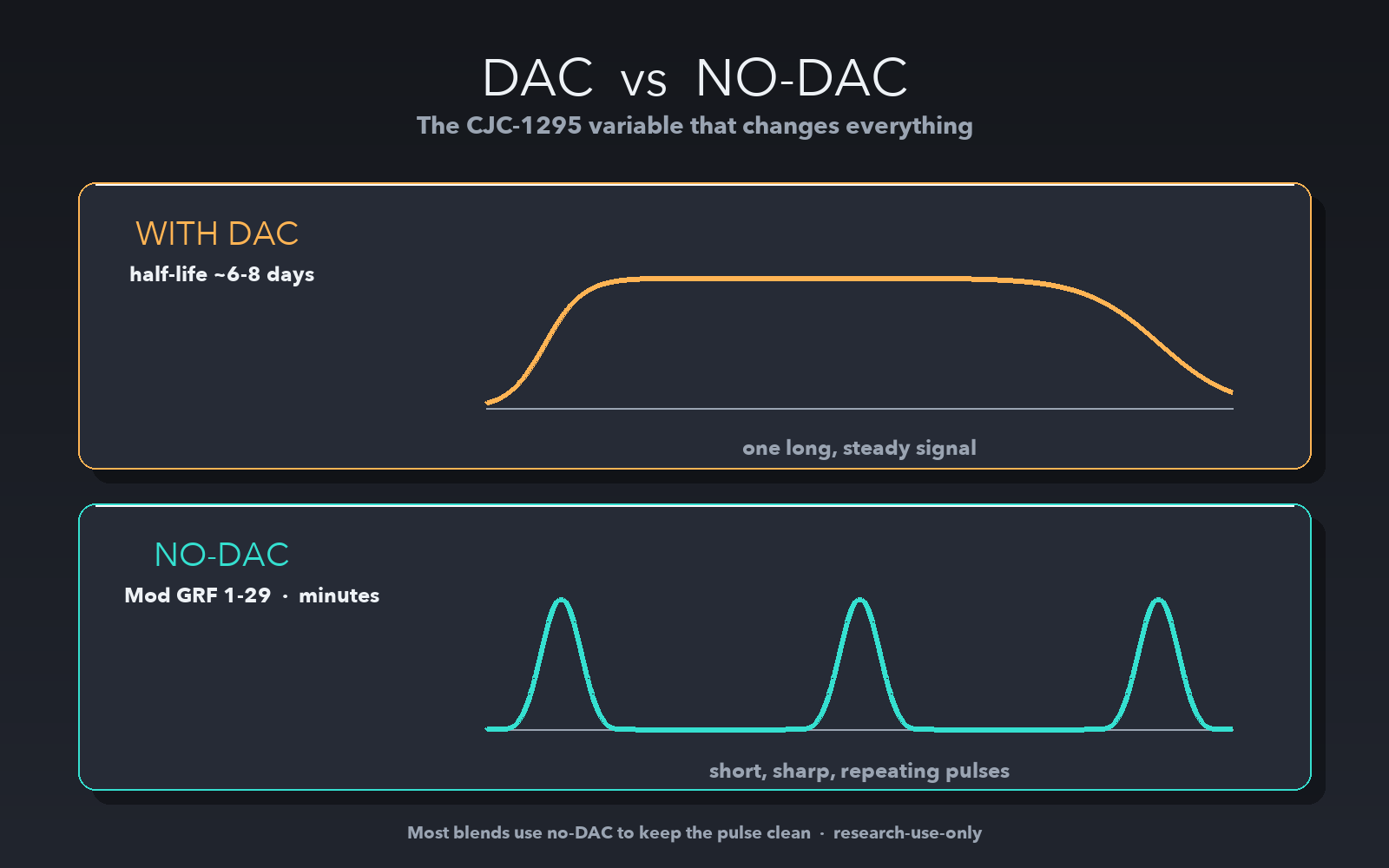 CJC-1295 + Ipamorelin: How the Stack Works, DAC vs No-DAC & What the Research Shows (2026)
